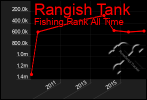 Total Graph of Rangish Tank