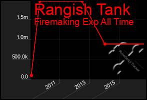 Total Graph of Rangish Tank