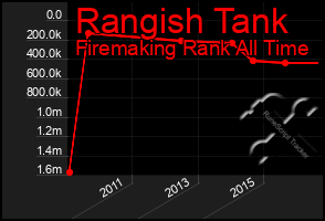 Total Graph of Rangish Tank