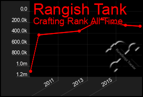 Total Graph of Rangish Tank