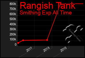 Total Graph of Rangish Tank