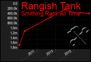 Total Graph of Rangish Tank