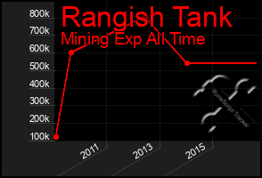 Total Graph of Rangish Tank