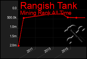 Total Graph of Rangish Tank