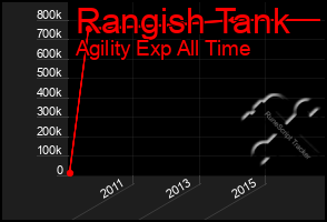 Total Graph of Rangish Tank