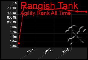 Total Graph of Rangish Tank