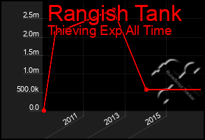 Total Graph of Rangish Tank