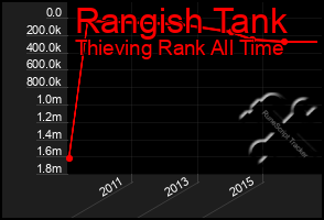 Total Graph of Rangish Tank