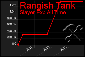 Total Graph of Rangish Tank