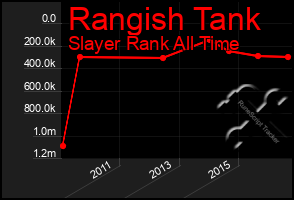 Total Graph of Rangish Tank