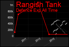 Total Graph of Rangish Tank