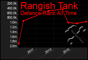 Total Graph of Rangish Tank