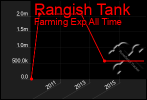 Total Graph of Rangish Tank