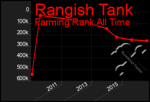 Total Graph of Rangish Tank