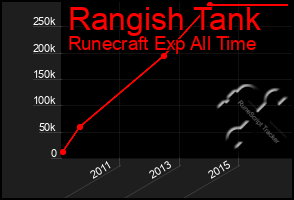 Total Graph of Rangish Tank