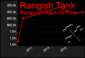 Total Graph of Rangish Tank