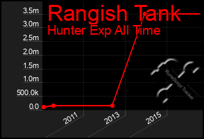 Total Graph of Rangish Tank