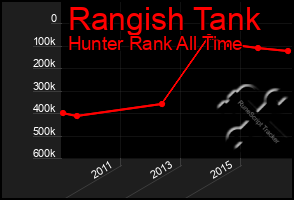 Total Graph of Rangish Tank