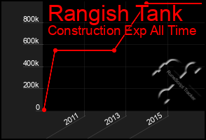 Total Graph of Rangish Tank