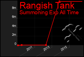 Total Graph of Rangish Tank