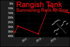 Total Graph of Rangish Tank