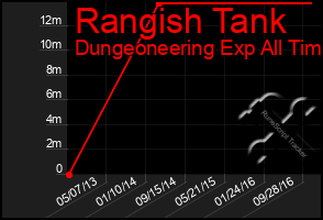 Total Graph of Rangish Tank