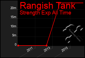 Total Graph of Rangish Tank