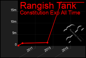 Total Graph of Rangish Tank