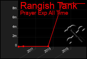 Total Graph of Rangish Tank