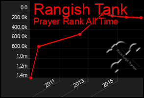 Total Graph of Rangish Tank