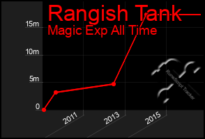 Total Graph of Rangish Tank