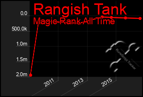 Total Graph of Rangish Tank