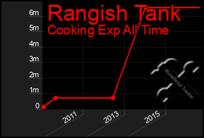 Total Graph of Rangish Tank