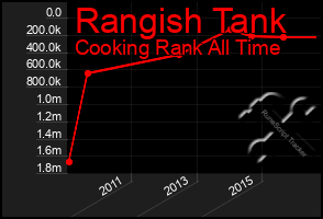 Total Graph of Rangish Tank