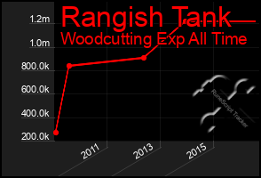 Total Graph of Rangish Tank