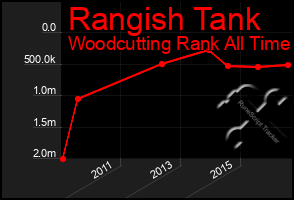 Total Graph of Rangish Tank