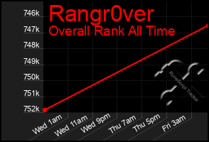 Total Graph of Rangr0ver