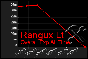 Total Graph of Rangux Lt