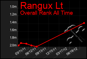 Total Graph of Rangux Lt