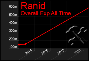 Total Graph of Ranid