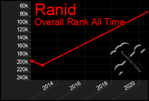 Total Graph of Ranid