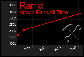 Total Graph of Ranid