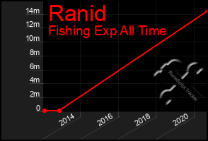 Total Graph of Ranid