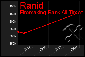Total Graph of Ranid