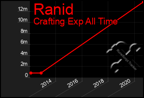 Total Graph of Ranid