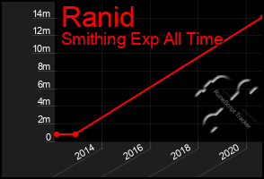 Total Graph of Ranid