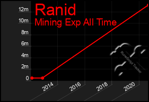 Total Graph of Ranid