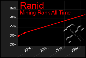 Total Graph of Ranid