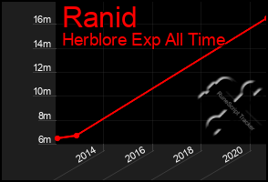 Total Graph of Ranid