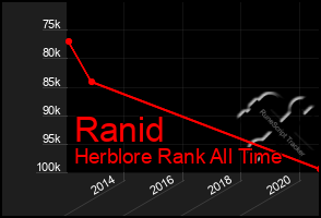 Total Graph of Ranid